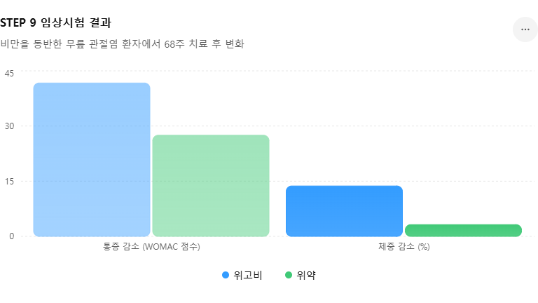STEP 9 임상 위고비 무릎 관절염 통증 감소 41.7점 위약 27.5점 비교 그래프