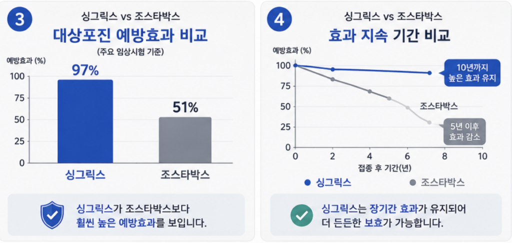 싱그릭스와 조스타박스 대상포진 예방 효과 비교 그래프, 싱그릭스와 조스타박스 효과 지속 기간 비교 곡선"