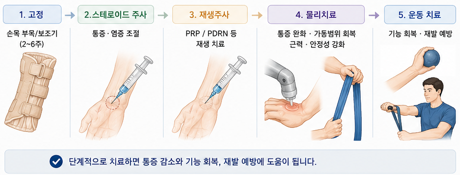 TFCC 손상 단계별 치료 흐름도